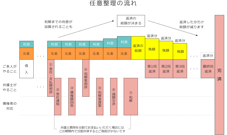 任意整理の流れ