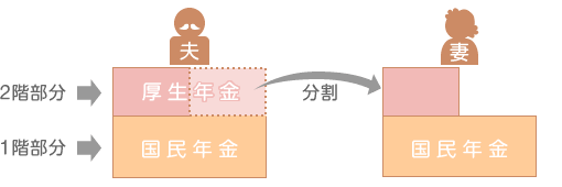 年金分割の図