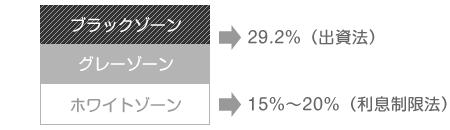 グレーゾーン金利の図