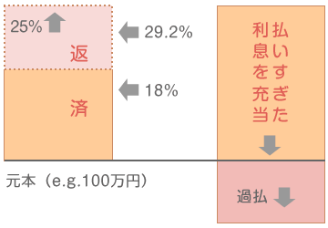 過払い発生のしくみ