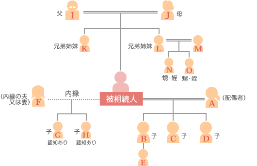 相続人の範囲と相続分