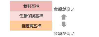 交通事故の損害賠償額